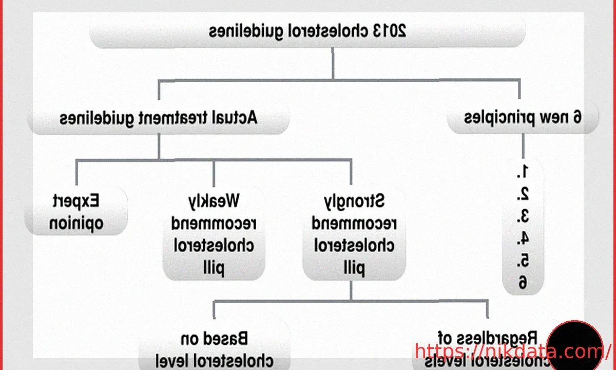 New Cholesterol Guidelines: Earlier Testing Could Change Prevention Strategies
